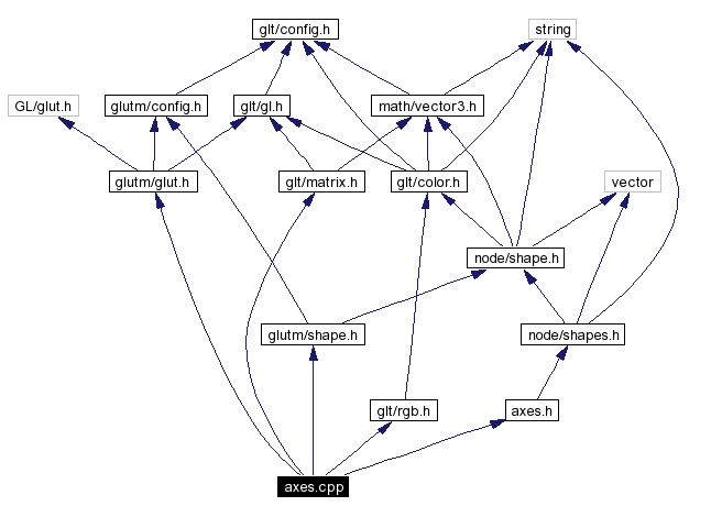 Include dependency graph