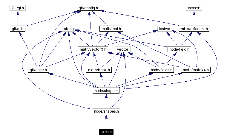 Include dependency graph