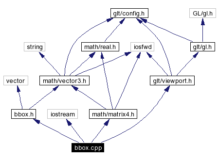 Include dependency graph