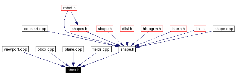 Included by dependency graph