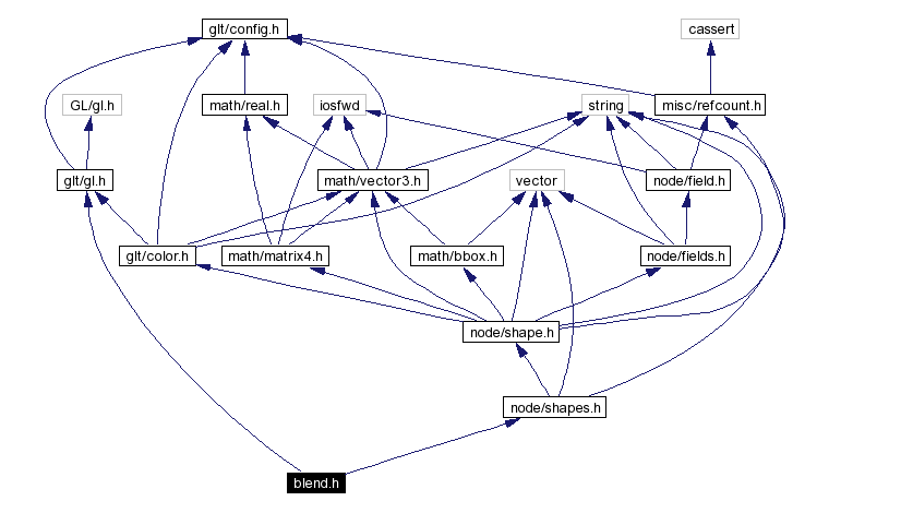 Include dependency graph