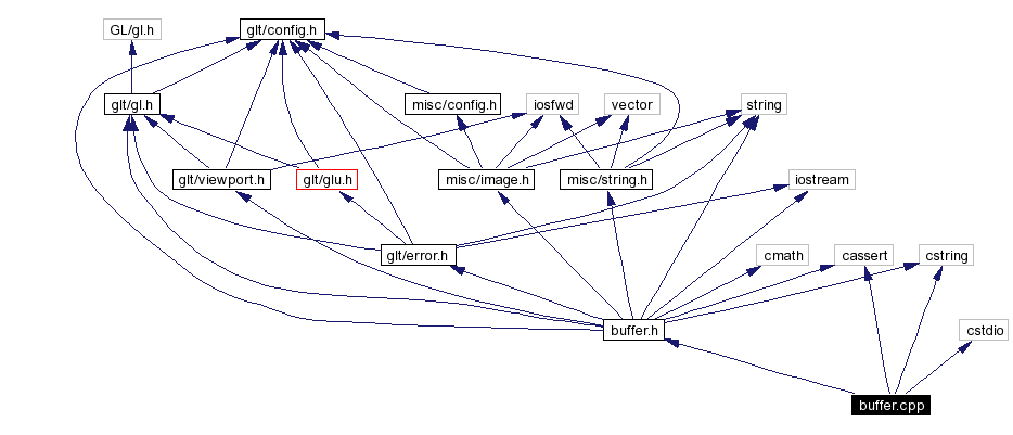 Include dependency graph