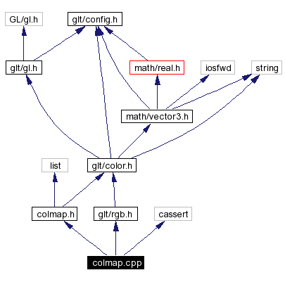 Include dependency graph