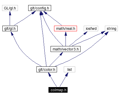 Include dependency graph