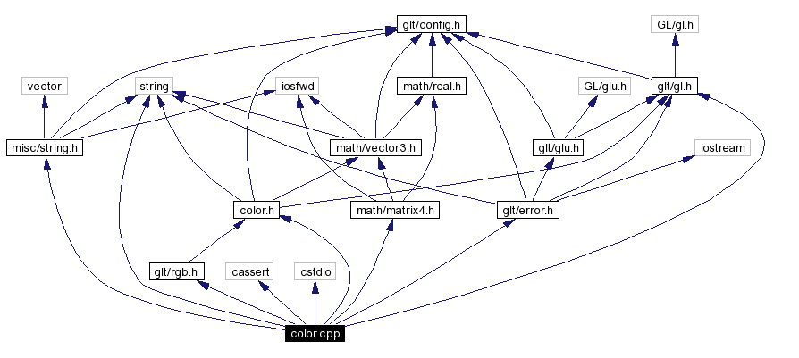 Include dependency graph