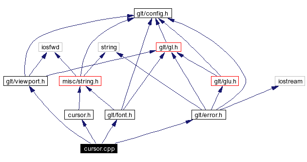 Include dependency graph