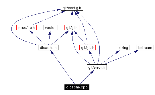 Include dependency graph