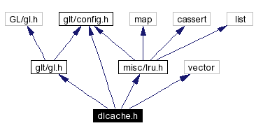 Include dependency graph