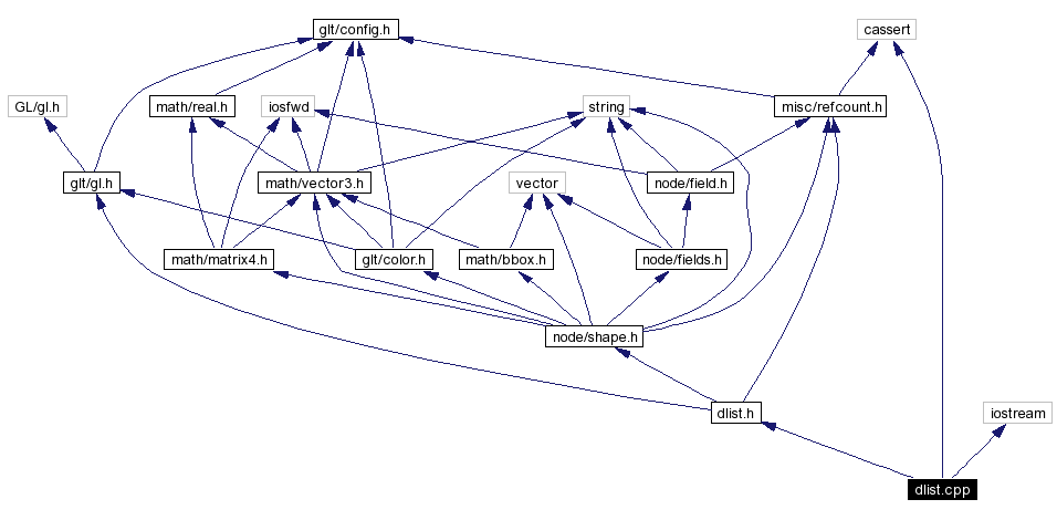 Include dependency graph