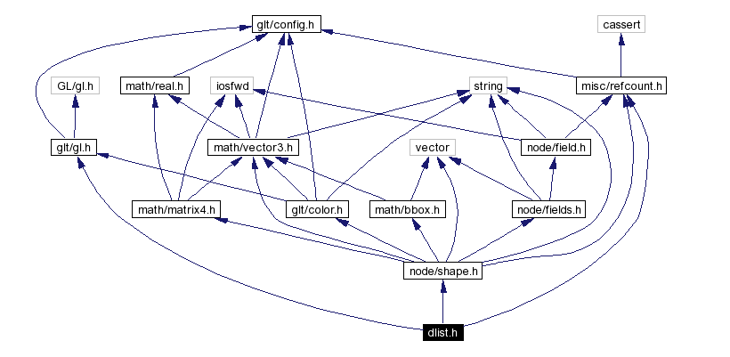 Include dependency graph