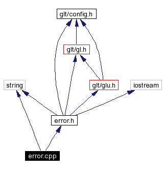 Include dependency graph