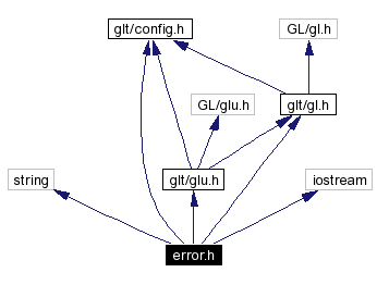 Include dependency graph