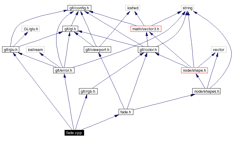 Include dependency graph