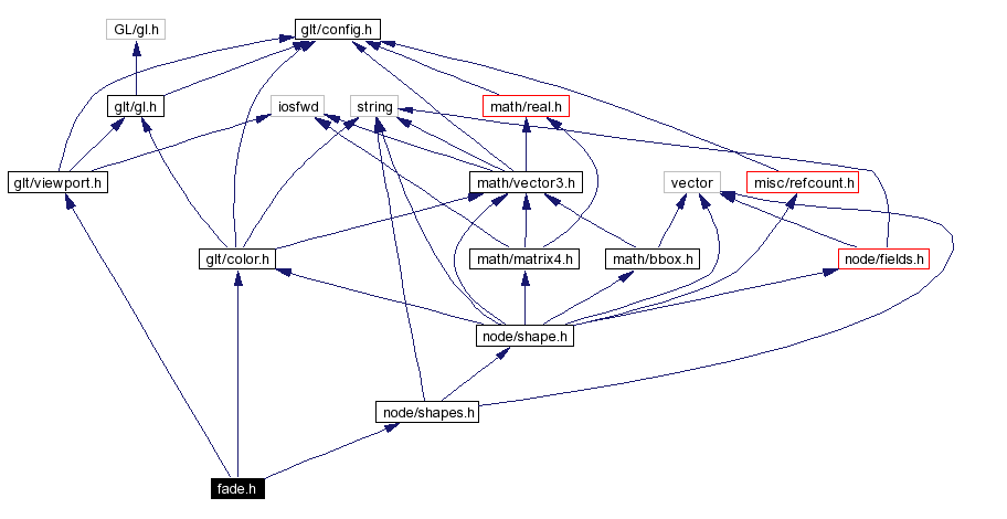 Include dependency graph