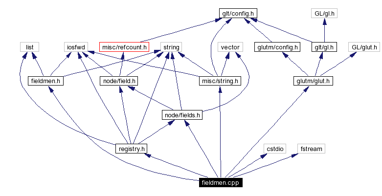 Include dependency graph