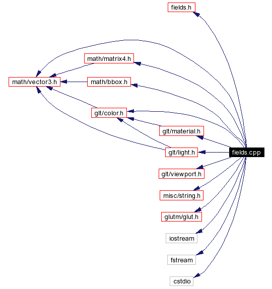 Include dependency graph