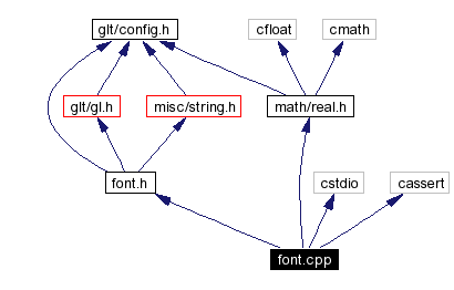 Include dependency graph