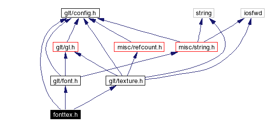 Include dependency graph