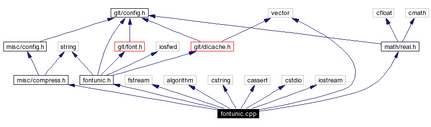 Include dependency graph