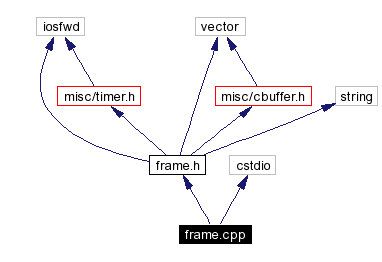 Include dependency graph