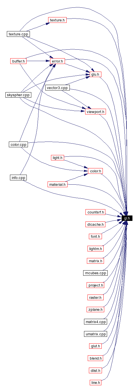 Included by dependency graph