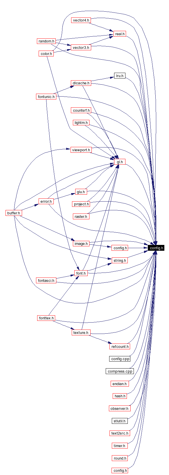 Included by dependency graph