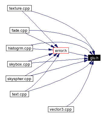 Included by dependency graph