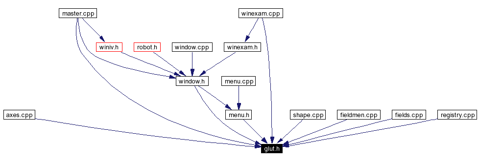 Included by dependency graph