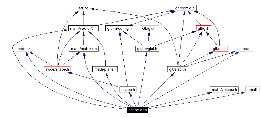 Include dependency graph