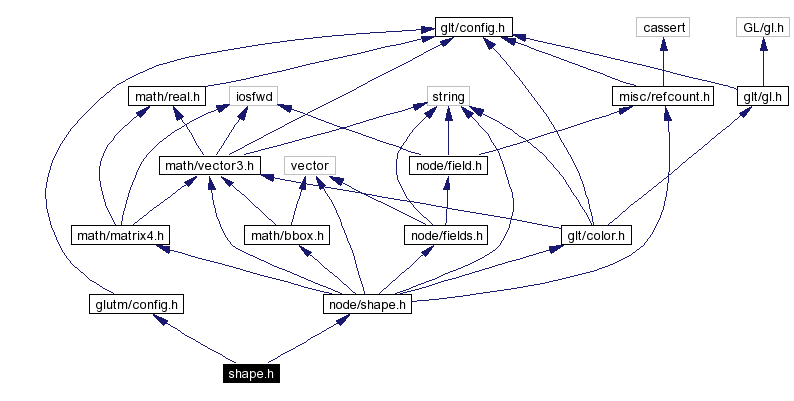 Include dependency graph