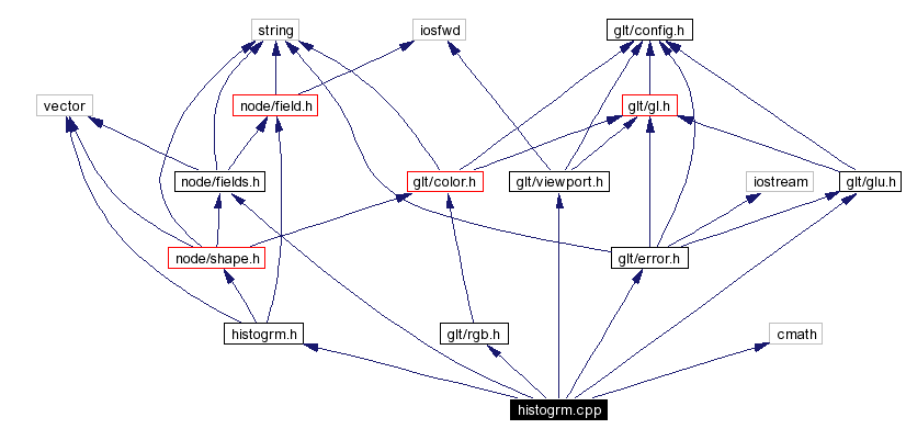 Include dependency graph