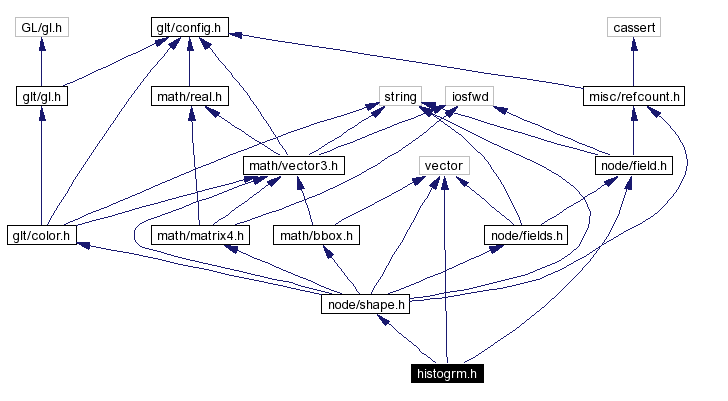 Include dependency graph