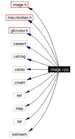 Include dependency graph