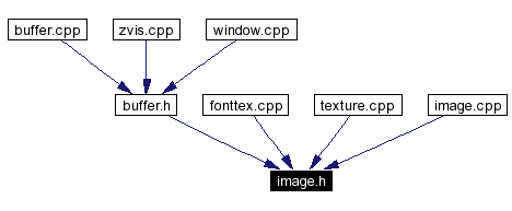 Included by dependency graph