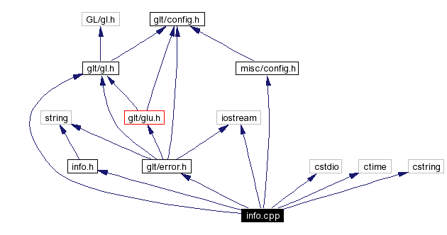 Include dependency graph