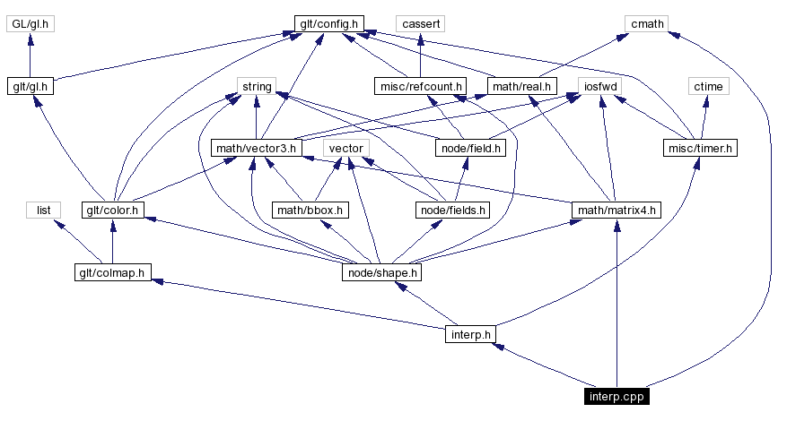 Include dependency graph