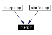 Included by dependency graph