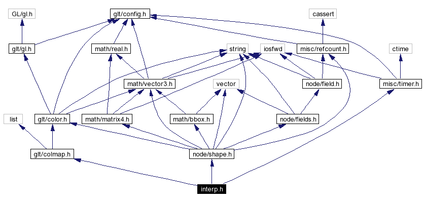 Include dependency graph