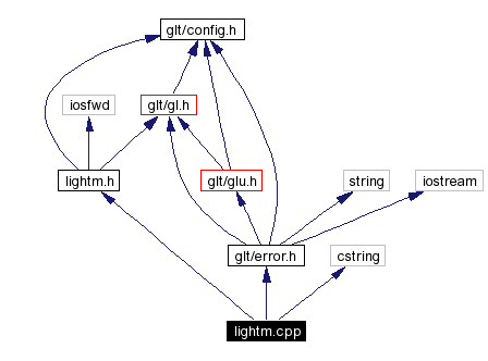 Include dependency graph