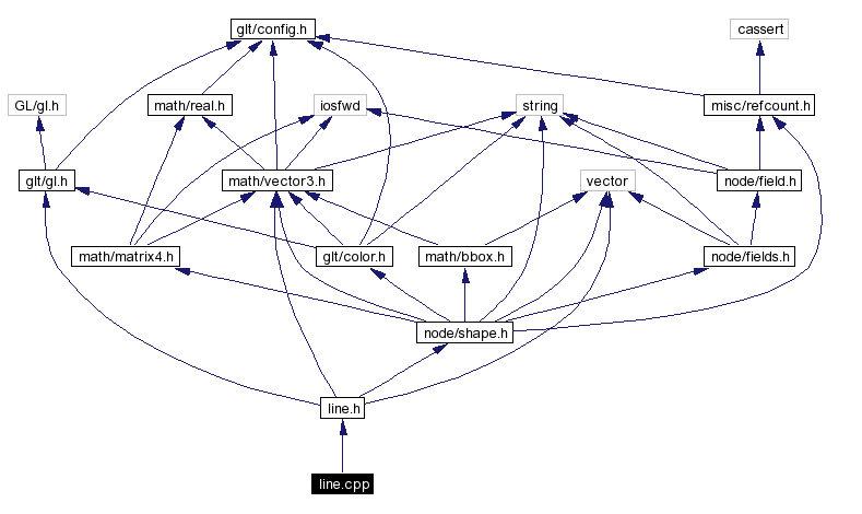 Include dependency graph