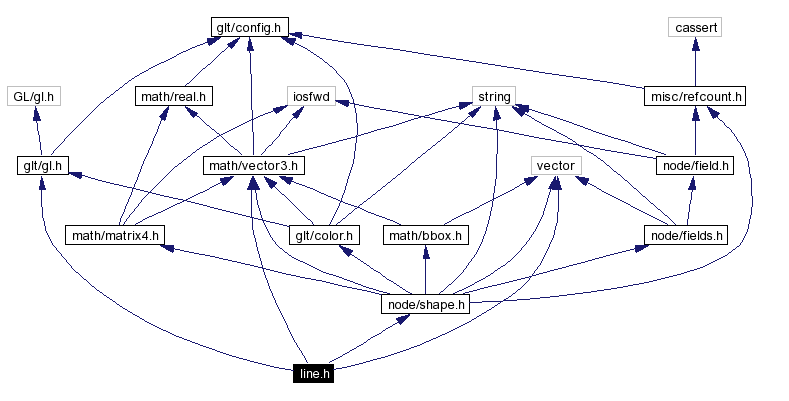 Include dependency graph