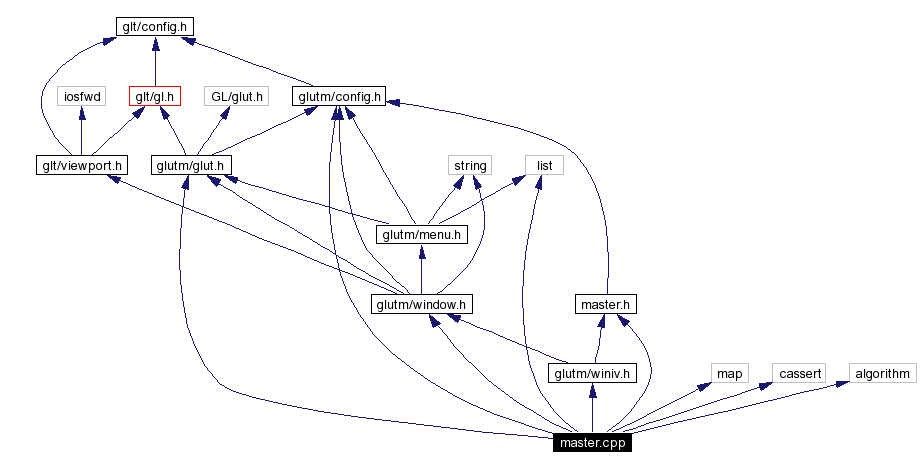 Include dependency graph