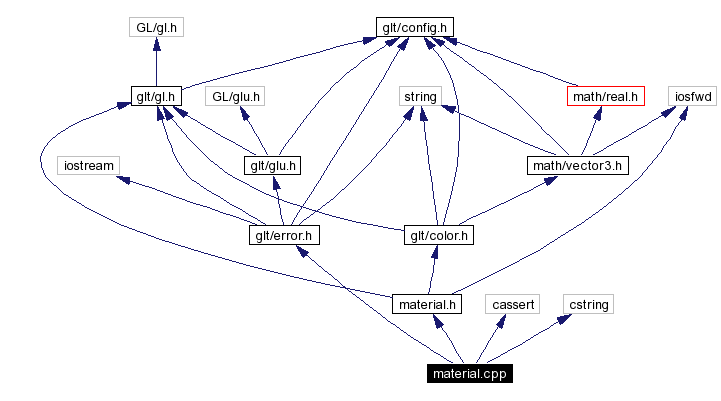 Include dependency graph