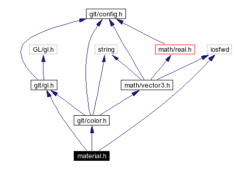 Include dependency graph