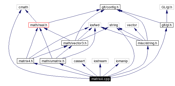 Include dependency graph