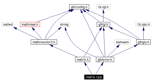 Include dependency graph