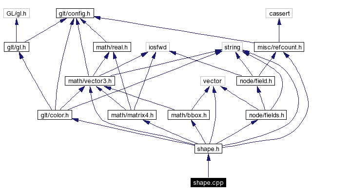 Include dependency graph