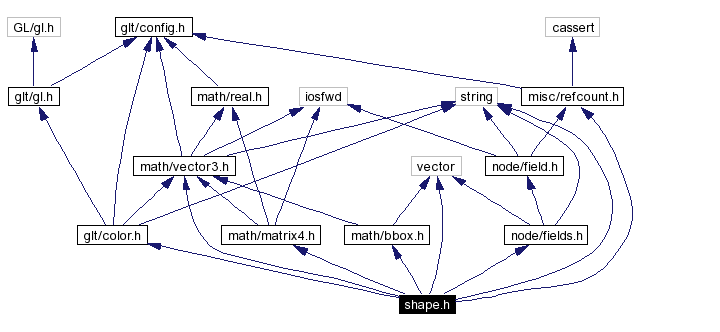 Include dependency graph