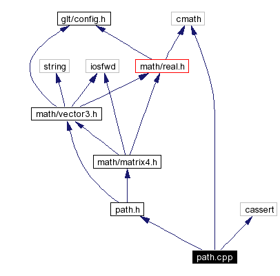 Include dependency graph