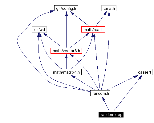 Include dependency graph